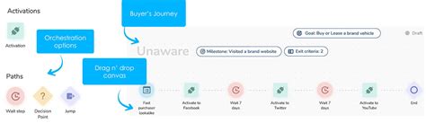 customer journey orchestration tools.